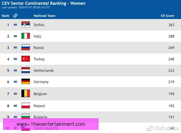 欧洲女子国家联赛排名判定依据：积分与胜负关系